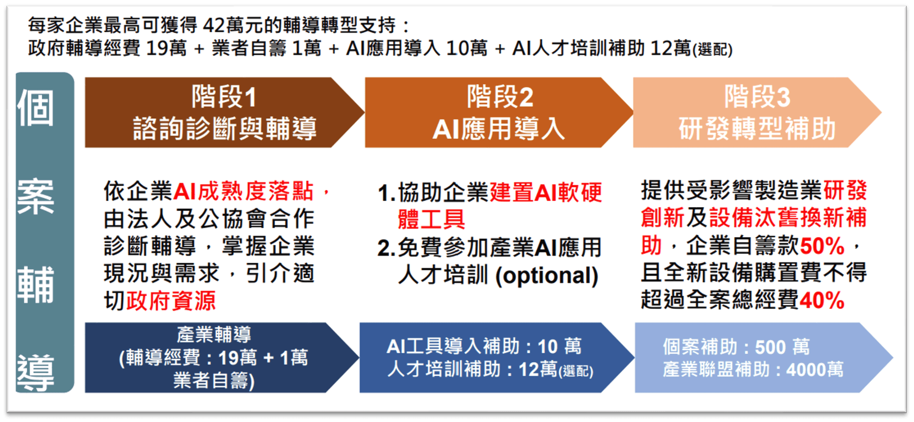 智庫 AI 輔導